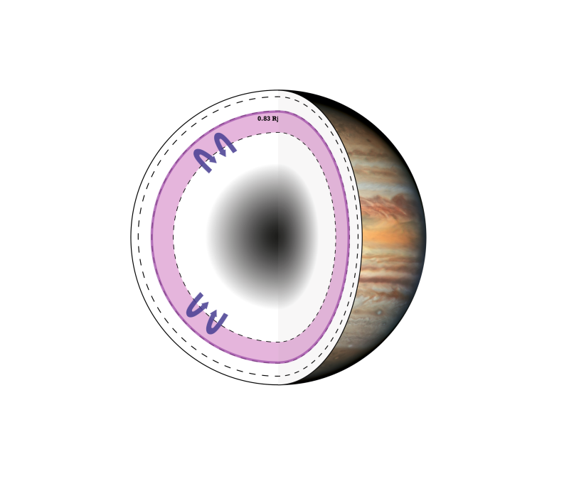Coupe schématique de Jupiter. La zone violette représente la région où la phase métallique H domine. Le modèle de l’étude prédit un sommet de la dynamo (trait violet) qui correspond au sommet de cette région  