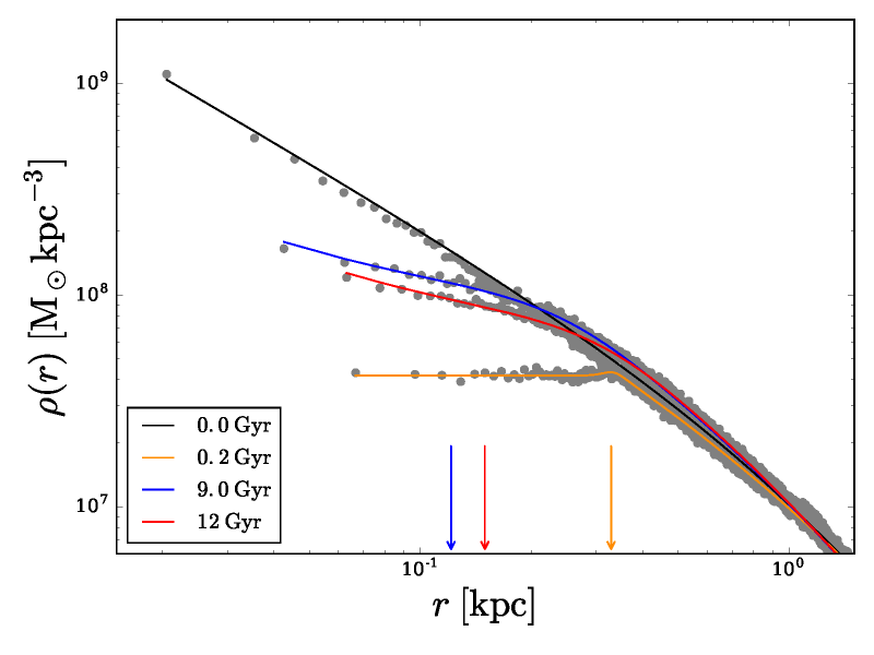 Profiles de densité du halo de matière noire de Fornax à différents temps avec son rayon de coeur (« core ») correspondant (marqué par les flèches). Initialement, l’halo de Fornax suit un profil qui diverge au centre (« cusp »)