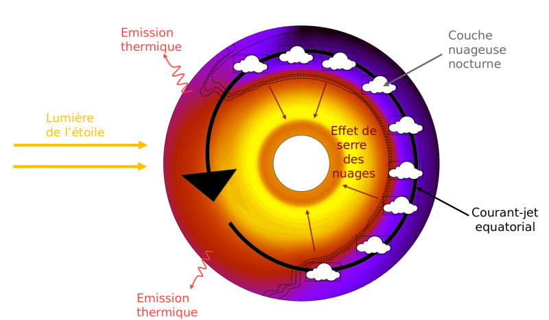 iIlustration de la circulation atmosphérique et de la structure thermique de WASP-43 b modélisées à l'aide du Generic PCM. La gradation de couleur représente l'évolution spatiale de la température, du plus chaud côté jour (jaune-rouge) aux températures les plus froides du côté nuit permanent (violet).