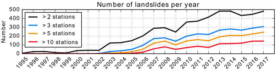 Illstration scientifique  du nombre de glissements de terrain détectés par année.