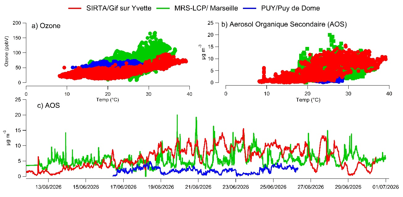 certaines valeurs relevées en ozone sur le site du SIRTA et MRS-LCP ont dépassé le seuil d’alerte réglementaires (180 µg/m3, soit 90 ppbv) (a)).