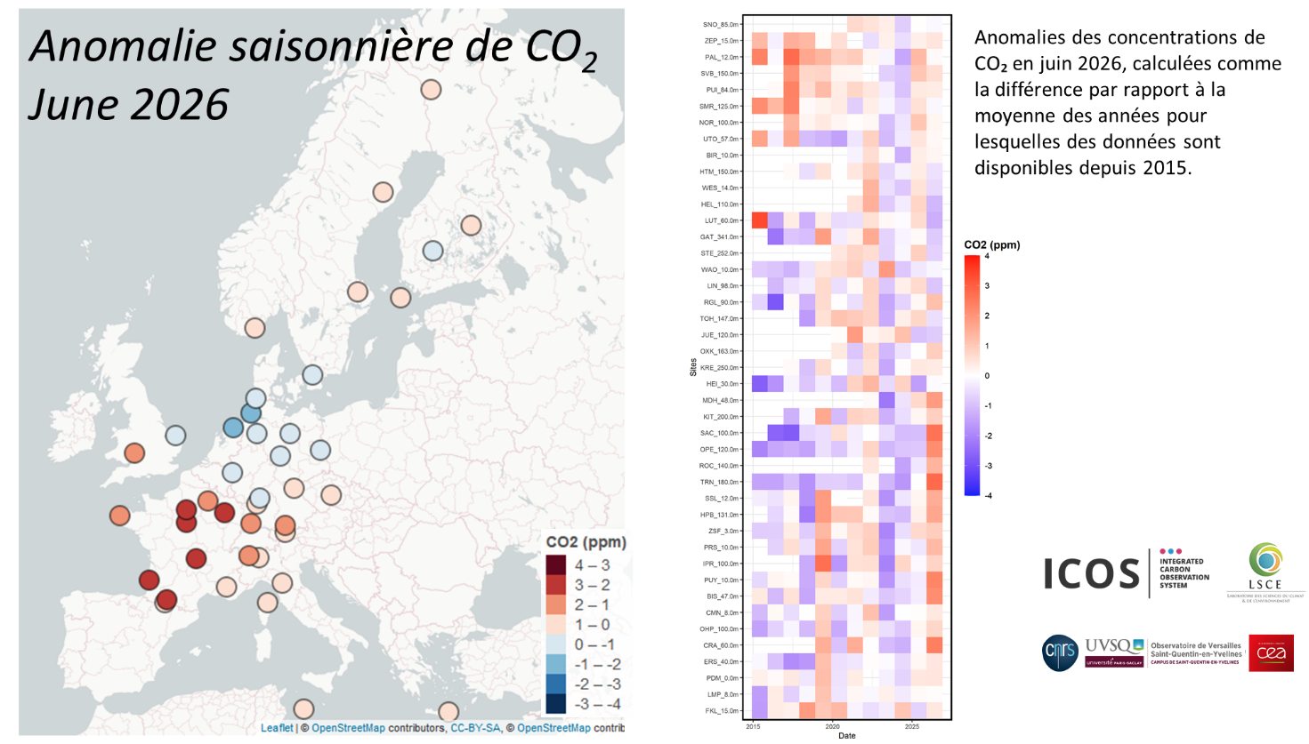 les moyennes des concentrations atmosphériques en dioxyde de carbone (CO2) du mois de juin 2026 enregistrées dans plusieurs stations françaises indiquent, comparativement aux années précédentes depuis 2015, une anomalie à la hausse sans précédent du cycle saisonnier,