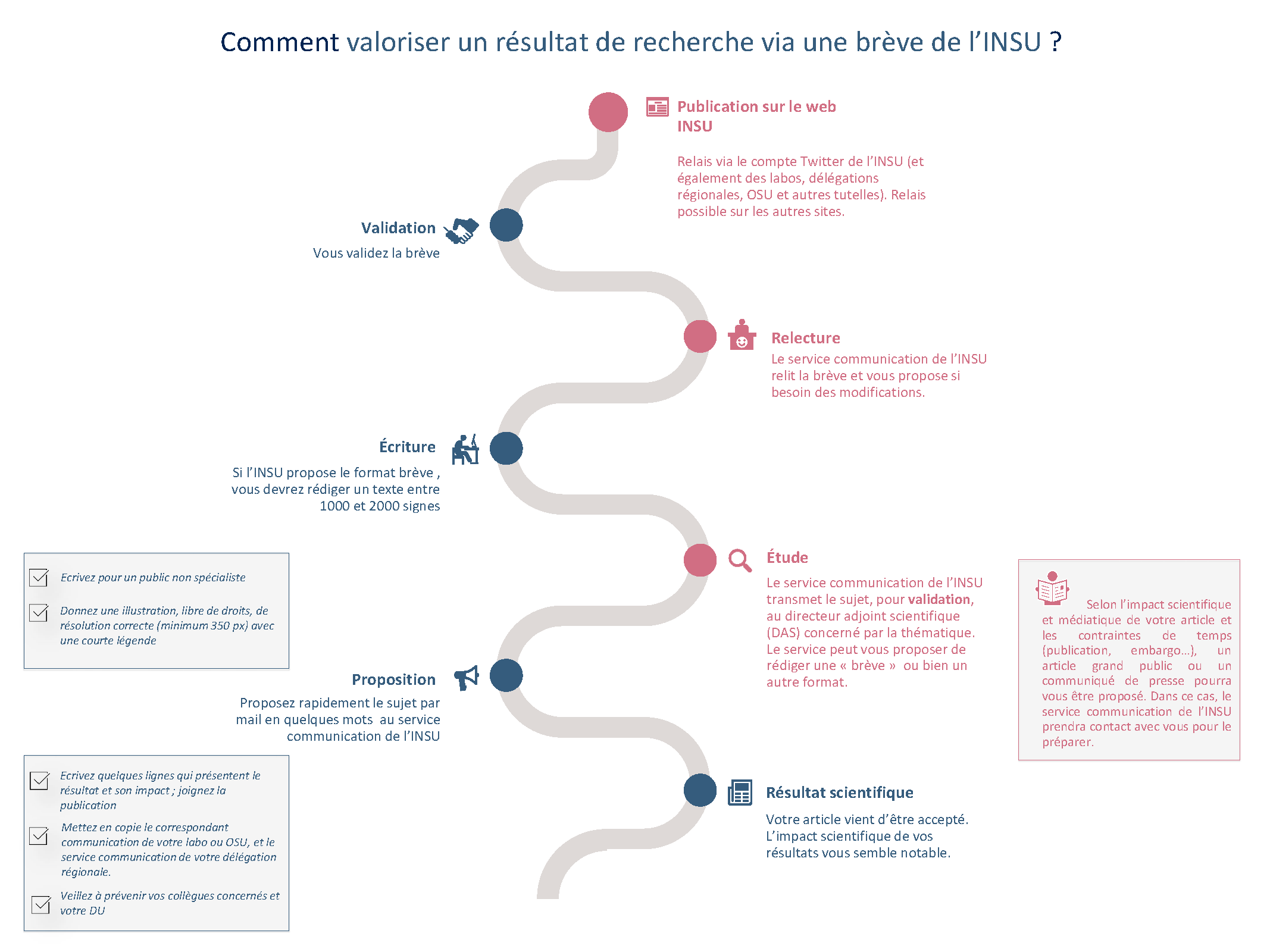 process brève