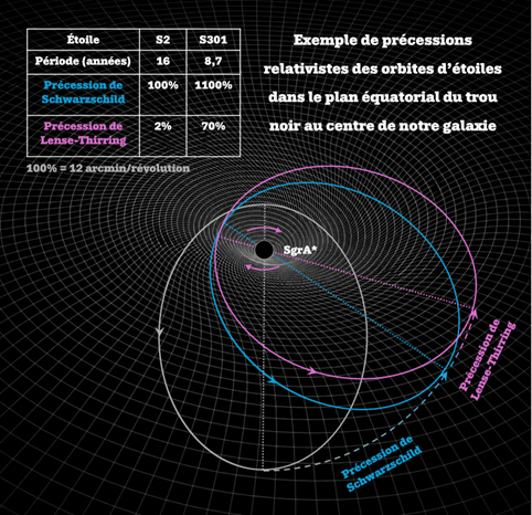précession de Schwarzschild