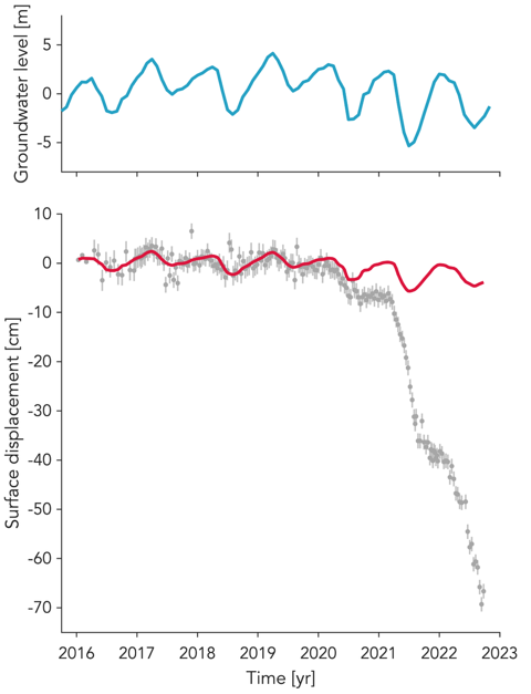 En haut : Niveau moyen des eaux souterraines dans la vallée de Sacramento. En bas : Déformation verticale de la surface du sol (gris) au point indiqué sur la Figure 1 et déformation élastique estimée, en phase avec les variations du niveau moyen des eaux souterraines (rouge).