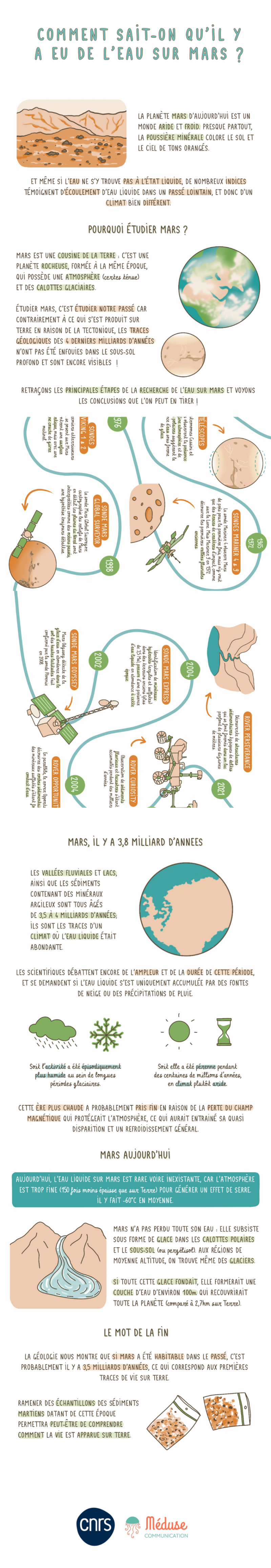Comment sait-on qu’il y a eu de l’eau sur Mars ?