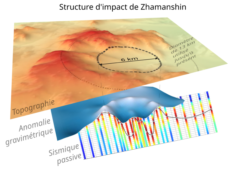 Vue en perspective du relief de la zone de Zhamanshin (Kazakhstan), recouvrant la carte d’anomalie gravimétrique, ainsi qu’une coupe issue de la sismique passive, révèlant un cratère d’impact enfoui et large de 6 km au maximum