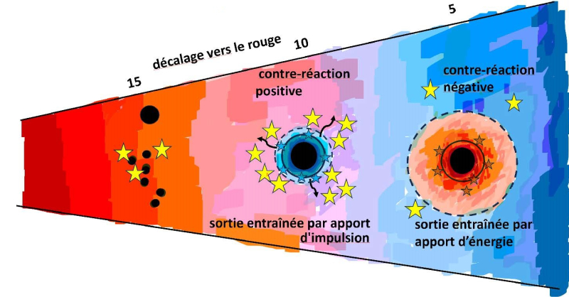 transition des taux de formation d'étoiles et de croissance des trous noirs à mesure que le redshift diminue