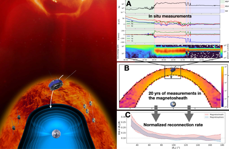 Les mesures in situ (A) de 4 missions acquises pendant 20 ans côté jour de la magnétosphère (B) analysées par des algorithmes d’apprentissage confirment la théorie de la reconnexion magnétique (C).