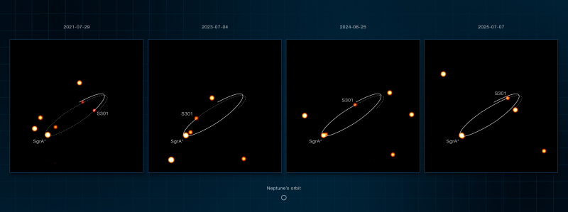 Images VLT de S301 sur son orbite autour de Sagittaire A*.