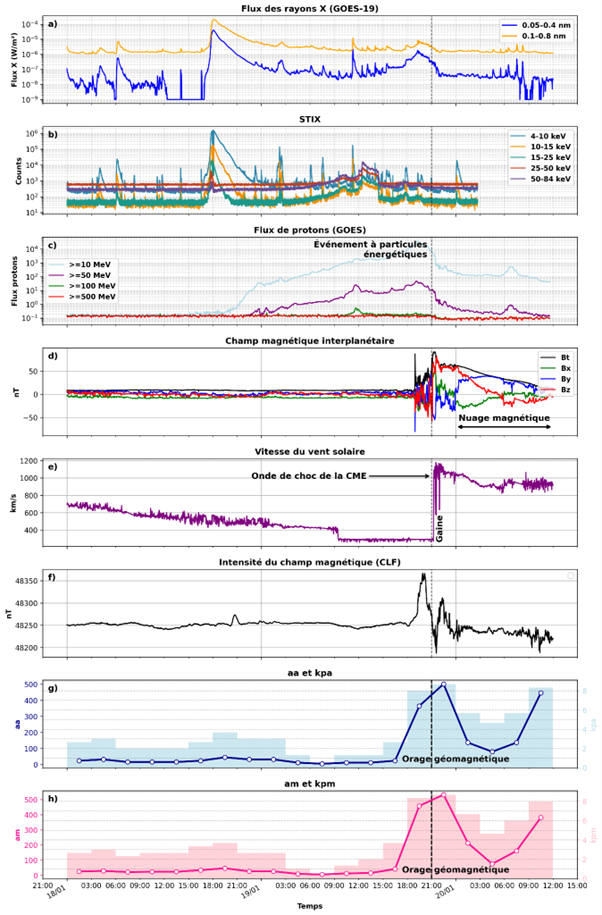 Données solaires, interplanétaires et géomagnétiques résumant l’évolution de la tempête solaire puis de l’orage géomagnétique associé. 