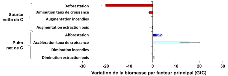 Somme des puits et des sources nettes de carbone en fonction du facteur principal responsable du puit ou de la source observée à l’échelle nationale. © LG-ENS