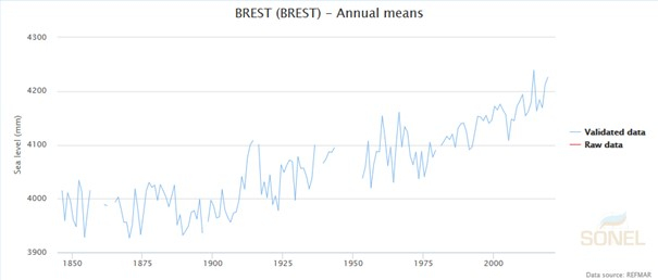 Mesures du marégraphe de Brest