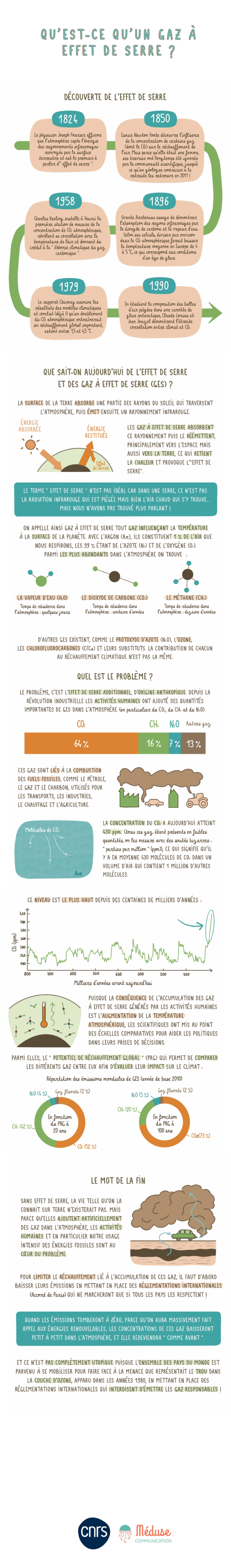 Qu’est-ce qu’un gaz à effet de serre ? 