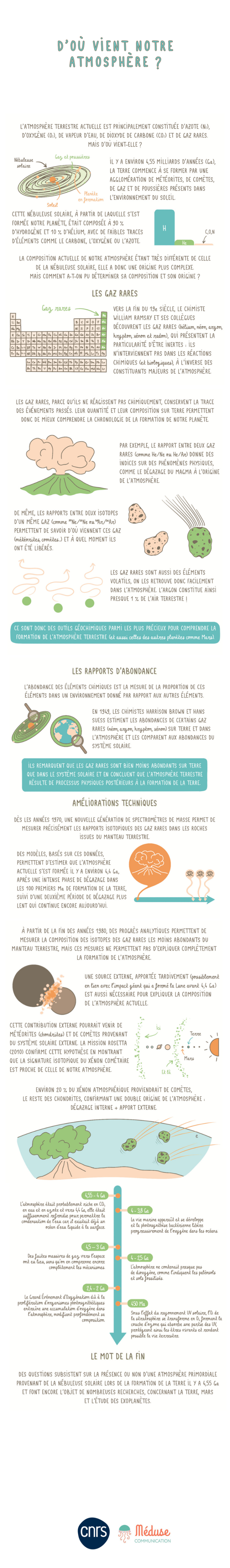 D'où vient notre atmosphère ?