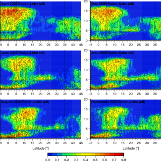 Fréquences d’occurrence des nuages pour les mois d’avril, mai, juin, juillet, août et septembre, en fonction de la latitude et de l’altitude (coupes verticales de l’atmosphère sur une droite nord/sud, avec en ordonnée, l’altitude et en abscisse, la latitude, les lignes verticales en pointillés marquant les positions du golfe de Guinée et de la Méditerranée). Le Sahara se trouve entre les latitudes 15° et 30°N.[...]