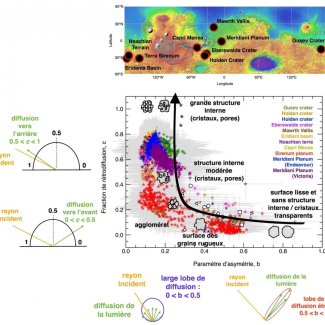 Figure 1. Diversité de la texture des grains à la surface de Mars. Sites martiens explorés dans cette étude et résultats sur les comportements de diffusion de la lumière par les matériaux de surface et lien avec la texture de grains (e.g., forme, rugosité, structure interne) issu de mesures de laboratoire d’études antérieures. ©J. Fernando, F. Schmidt, S. Douté
[...]