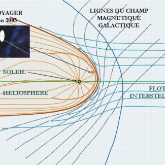Schéma de l'héliosphère (en rouge) pénétrant dans le milieu interstellaire (en bleu). L'avant de l'héliosphère n'est pas parfaitement symétrique : il est déformé par le champ magnétique du milieu interstellaire (lignes en pointillés). La sonde Voyager 1 atteindra bientôt la limite de l'héliosphère.
La distance Soleil/limite de l'héliosphère est de 14 milliards de kilomètres environ.


© SA. CNRS. INSU.[...]