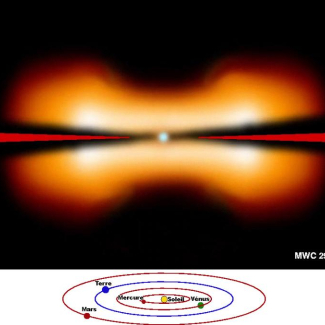 L'environnement proche de l'étoile MWC 297 tel que déduit par les observations VLTI/AMBER. Dans cette vue de profil, l'étoile est au centre, le disque protoplanétaire autour de celle-ci, et le vent stellaire au-dessus et au-dessous du disque. La partie interne du système solaire a été ajoutée pour donner un ordre de grandeur des échelles sondées par AMBER.

© VLTI/AMBER. LAOG. OSUG. CNRS. INSU. ESO.[...]