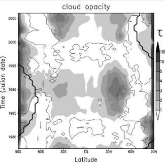 Carte des nuages sur Titan : Les niveaux de gris montrent l'épaisseur optique des nuages en fonction de la latitude pendant les 30 ans terrestres que dure l'année de Titan.

La date est donnée en ordonnée entre 1977 et 2006, mais cette carte est aussi valable pour la période entre 2007 et 2036. La ligne en trait épais montre la bordure de la nuit polaire. Pour 2005, la carte montre que les nuages apparaissent à 40°S, au pôle, et un peu partout aux latitudes moyennes. Ces prédictions sont conformes au[...]