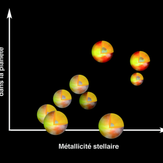 Corrélation de la métallicité entre les Pégasides et leurs étoiles parentes.

© Laboratoire Cassiopée. CNRS. OCA.[...]