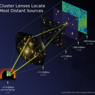 Les astronomes ont utilisé des amas de galaxie (au milieu) comme des télescopes naturels pour amplifier la lumière émise par des galaxies extrêmement lointaines (en haut à droite), correspondant à une époque où l'Univers n'était âgé que de 500 millions d'années.

© Kneib. Ellis. Caltech Digital Media Center.[...]