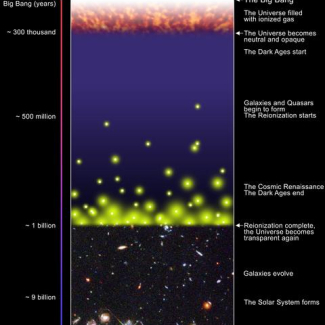 Schéma décrivant l'évolution de l'Univers depuis le Big Bang jusqu'à nos jours.

© S.G. Djorgovski et al. & Digital Media Center, Caltech.[...]
