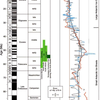 Niveau marin global (bleu clair, lissage en noir) pour l'intervalle 7-100 Ma déduit des données des carottes obtenues à terre (leg 150X, 174X). Niveau marin global (violet) pour l'intervalle 0-7 Ma déduit de δ18O. Une synthèse des données de δ18O des foraminifères benthiques de 0-100 Ma (courbe rouge),  les valeurs de Cibicidoides (0.64 x plus basses que l'équilibre) sont montrées par comparaison. La boîte rose est la valeur du niveau de la mer du Plateau Marion. Les encadrés en vert clair indiquent le[...]