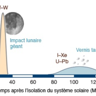Tentative de reconstruction chronologique de l'accrétion de la Terre.
Les éléments indiqués en brun (U symbolise l'uranium, Pb le plomb, Hf l'hafnium, W le tungstène, I l'iode et Xe le xenon) sont utilisés pour dater précisément les événements. Une première phase (T Tauri phase) correspond à un épisode de fortes radiations électromagnétiques qui a interrompu l'accrétion des matériaux planétaires. Puis, l'arrivée de matière planétaire a permis l'accrétion de protoplanètes. Collisions après collisions, [...]