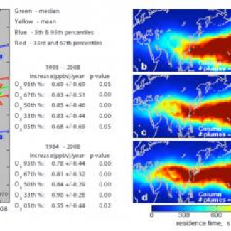 À gauche : Distribution de l'ozone par classe de percentile dans la moyenne troposphère (3-8 km et PV < 1.5 pvu) au printemps, pour 1984 et 1995-2008, incluant le nombre de données pour chaque année.<br>
À droite : Moyenne sur 1984-2008 des temps de résidence des particules au cours des 15 jours précédant la mesure, dans toute la colonne troposphérique (b, c, et d) ou sous forme d'empreinte au sol (masses d'air ayant eu une altitude inférieure à 300 m au cours des 15 derniers jours) (e, f, g), pour tr[...]