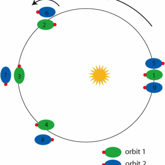Mercure fait trois tours sur elle-même pendant qu'elle effectue deux révolutions autour du Soleil.

©  J. Laskar. CNRS.[...]