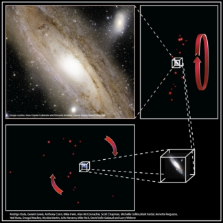 L’image en haut à gauche de la galaxie d’Andromède en lumière visible a été prise avec le télescope Canada-France-Hawaii. Elle montre également deux galaxies satellites (des galaxies beaucoup plus petites, qui peuvent contenir jusqu’à un milliard d’étoiles).  L’étude a permis la mesure des distances et vitesses radiales (selon la ligne de visée) de 27 galaxies naines : leurs positions tridimensionnelles sont indiquées par des boules rouges dans les autres parties de la figure. En haut à droite, on mont[...]
