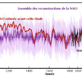 Figure : Reconstruction des évolutions de la NAO proposée par les chercheurs. Á gauche : localisation des archives naturelles utilisées (l’ensemble des enregistrements étudiés apparaît en couleur claire, et ceux qui sont retenus pour l’estimation de la NAO en couleur foncée). À droite : évolution de la NAO au cours du dernier millénaire. Les enregistrements météorologiques disponibles depuis 1820 sont représentés en noir. L’estimation antérieure issue de deux enregistrements est présentée en rouge. L'e[...]