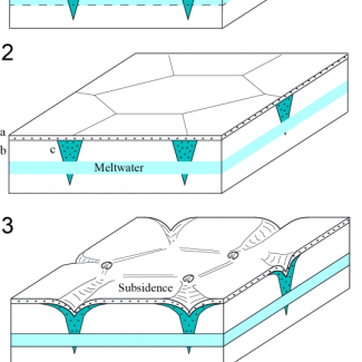 Evolution de structures polygonales dans un sol gelé riche en glace avec formation d’un écoulement souterrain.1 : dépôt éolien de 150 m d’épaisseur et dégel en profondeur, 2 : érosion de la couche éolienne, maintien de la zone dégelée en profondeur, 3 : affaissement de terrain localisé le long des coins de glace, 4 : circulation de l’eau en profondeur, aspect sinueux en surface. a : Dépôts de sédiments fins éoliens de 150 m d’épaisseur, b : pergélisol riche en glace, c : coin de glace.[...]