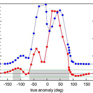 Figure 1 : Analyse des données radio de la sonde Cassini qui fournissent une mesure très précise de la distance Terre-Saturne, avec un résidu de 75 m. Si on rajoute la 9e planète dans le modèle, les écarts entre calcul et observation se dégradent considérablement (en bleu). Après réajustement de tous les paramètres du système solaire, ces différences sont fortement réduites (en rouge). Un excès de résidus de plus de 10% après ajustement est le signe de non existence de la planète (zone grise) (voir Fig[...]