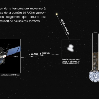 L’instrument VIRTIS prend la température de la comète[...]