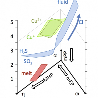 Schéma des polarisabilités pour le magma, sa phase fluide et les composés cuivrés? Vigneresse et al 2014[...]