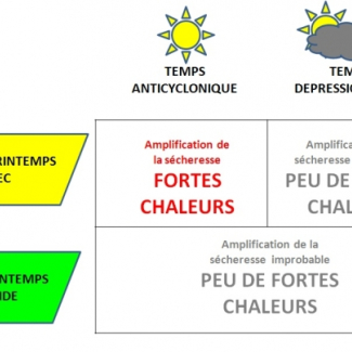 Schéma simplifié de la sensibilité des fortes chaleurs estivales à la circulation atmosphérique estivale (possibilités dans les colonnes) et aux conditions d’humidité des sols (possibilités dans les lignes). © B. Quesada[...]