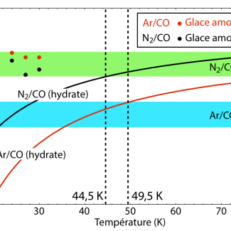 Figure 1. Rapports N2/CO and Ar/CO mesurés par Rosina dans Tchouri comparés aux données de laboratoire et aux modèles. Les surfaces vertes et bleues représentent respectivement les variations des rapports N2/CO et Ar/CO mesurés par l’instrument Rosina (Rubin et al. 2015 ; Balsiger et al. 2015). Les courbes noire et rouge montrent respectivement l’évolution des rapports N2/CO et Ar/CO calculés dans les hydrates de gaz en fonction de leur température de formation dans la nébuleuse primitive. Les points n[...]