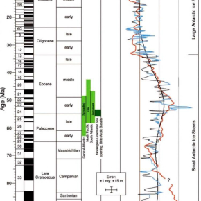 Niveau marin global (bleu clair, lissage en noir) pour l'intervalle 7-100 Ma déduit des données des carottes obtenues à terre (leg 150X, 174X). Niveau marin global (violet) pour l'intervalle 0-7 Ma déduit de δ18O. Une synthèse des données de δ18O des foraminifères benthiques de 0-100 Ma (courbe rouge),  les valeurs de Cibicidoides (0.64 x plus basses que l'équilibre) sont montrées par comparaison. La boîte rose est la valeur du niveau de la mer du Plateau Marion. Les encadrés en vert clair indiquent le[...]
