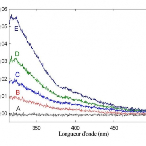 Évolution du spectre d'absorption UV visible du film BP / phénol en fonction du temps d'oxydation photochimique par rapport au film non vieilli (les lettres A, B, C, D et E correspondent à 0, 20, 42, 73 et 120 minutes de réaction).


© Christian George / CNRS[...]