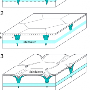 Evolution de structures polygonales dans un sol gelé riche en glace avec formation d’un écoulement souterrain.1 : dépôt éolien de 150 m d’épaisseur et dégel en profondeur, 2 : érosion de la couche éolienne, maintien de la zone dégelée en profondeur, 3 : affaissement de terrain localisé le long des coins de glace, 4 : circulation de l’eau en profondeur, aspect sinueux en surface. a : Dépôts de sédiments fins éoliens de 150 m d’épaisseur, b : pergélisol riche en glace, c : coin de glace.[...]