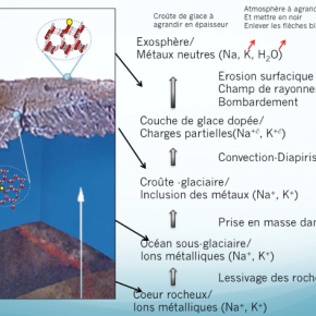 Voyage des alcalins du cœur réfractaire à l’exosphère dans Europa.[...]