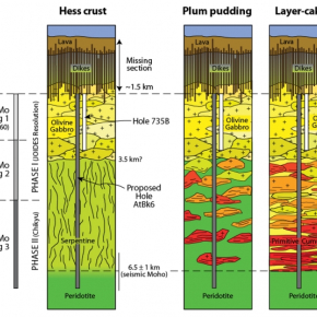 Ce schéma représente trois modèles de croûte océaniques possible, testés par le projet SloMo. A gauche les profondeurs à atteindre lors des trois phases du projet. La figure de gauche propose que le Moho sismique représente la transition entre du manteau serpentinisé (altéré par l'eau de mer) et du manteau non altéré (péridotites). Le modèle de droite propose que le Moho soit la limite entre la croûte formée de multiples intrusions de gabbros plus ou moins primitifs (jaune a rouge), et le manteau périd[...]