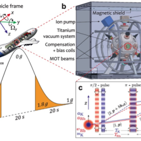 Le double interféromètre est installé à bord d’un avion zero-G dont le vol parabolique provoque 20 secondes de microgravité. Le système embarqué permet de compenser la rotation de l’avion et de la Terre. © Barrett et al. 2016.[...]